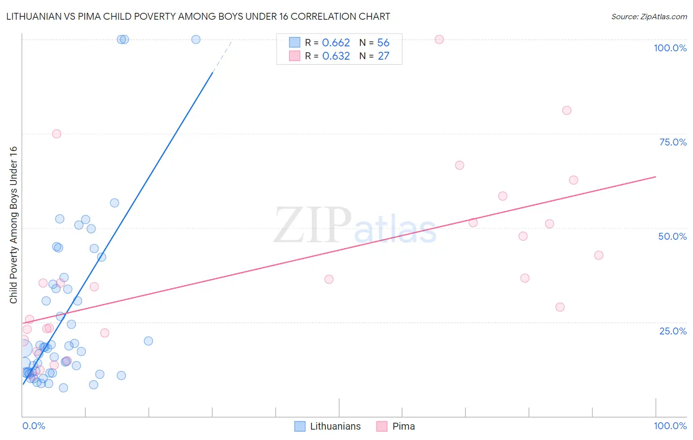 Lithuanian vs Pima Child Poverty Among Boys Under 16