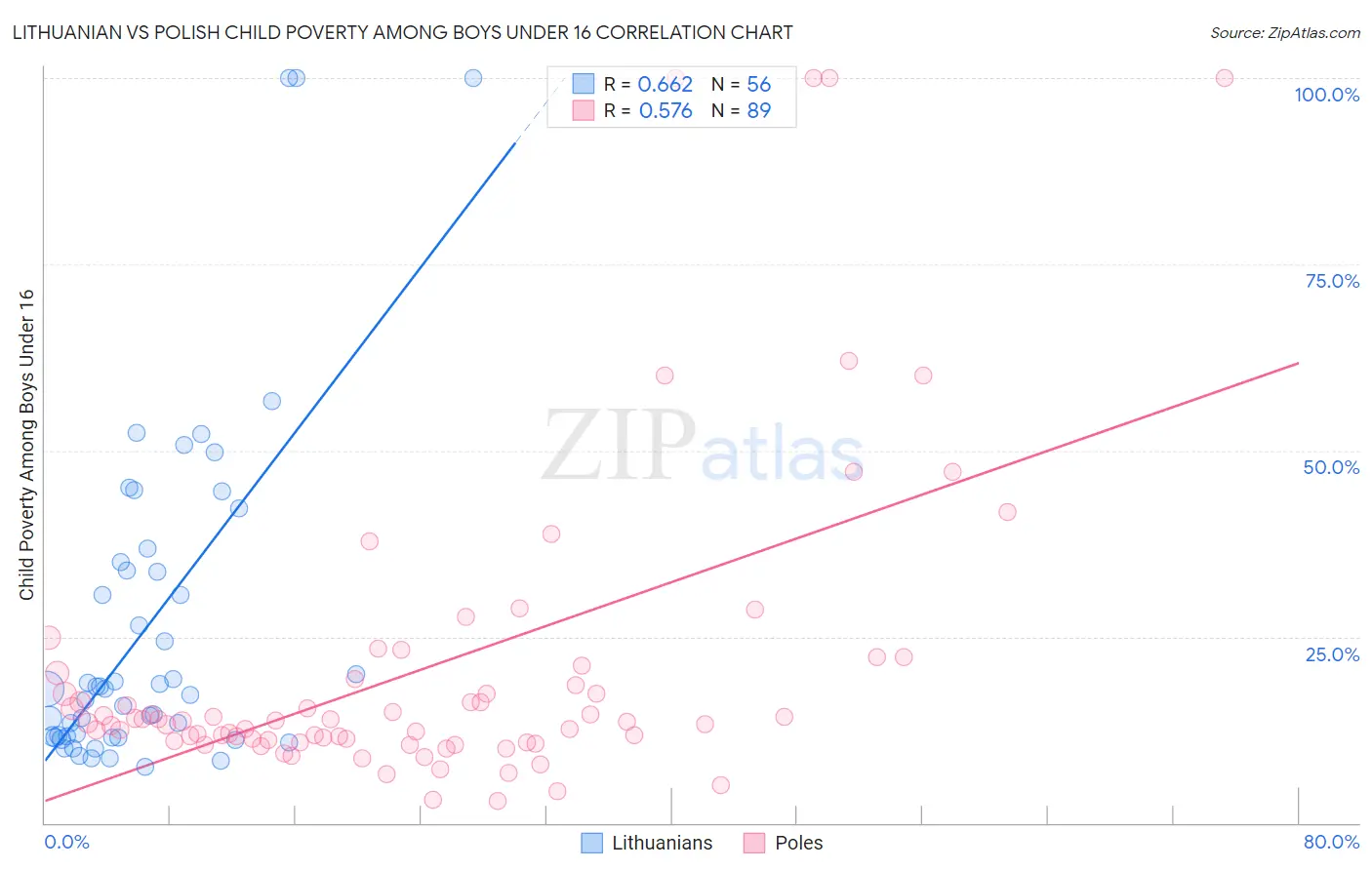 Lithuanian vs Polish Child Poverty Among Boys Under 16