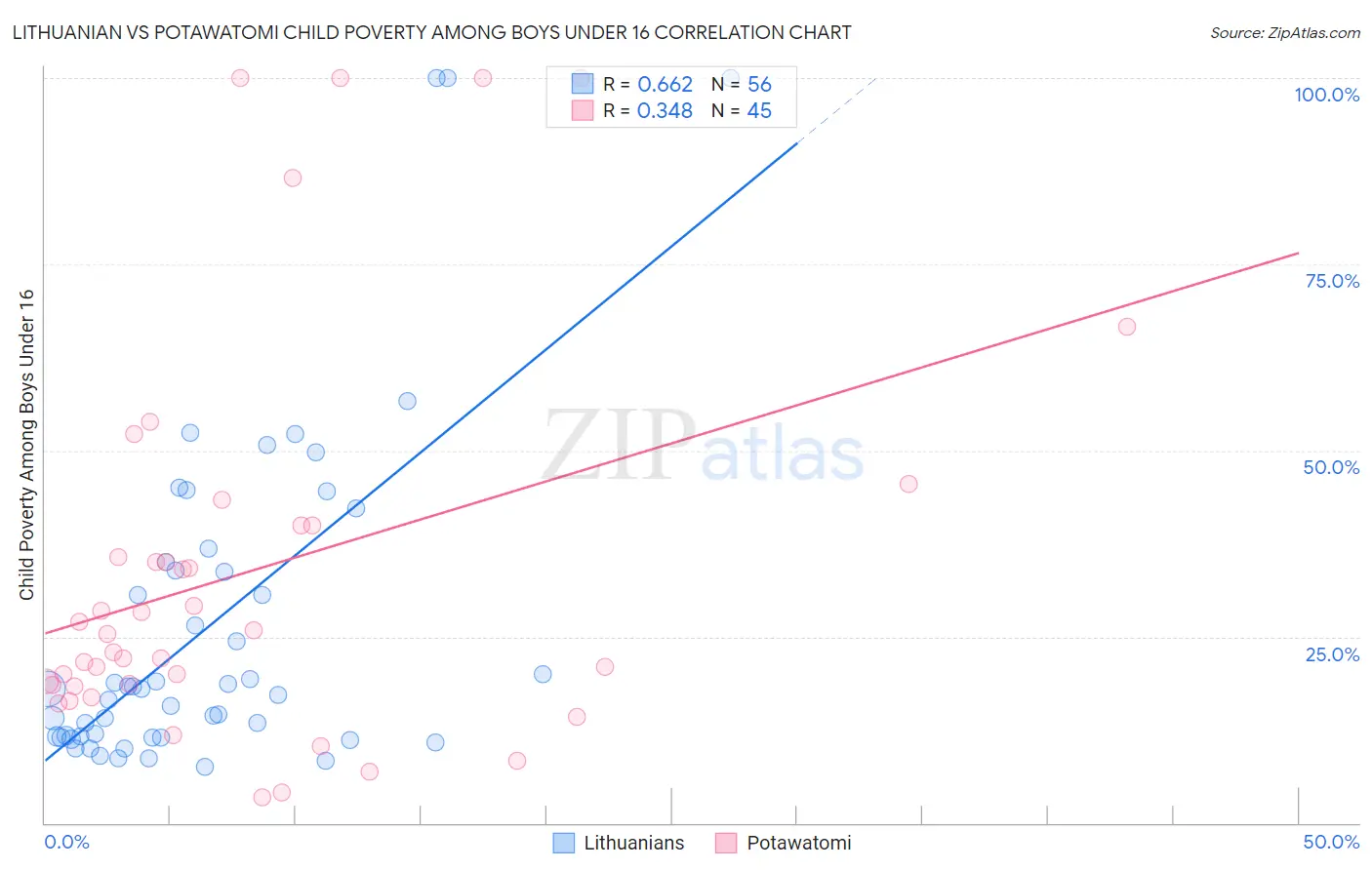Lithuanian vs Potawatomi Child Poverty Among Boys Under 16