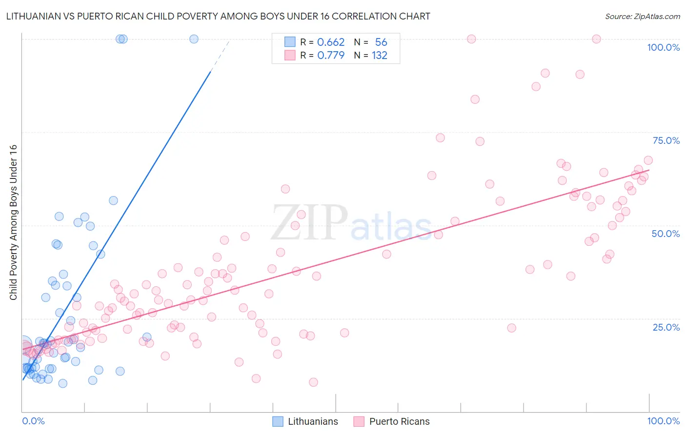 Lithuanian vs Puerto Rican Child Poverty Among Boys Under 16