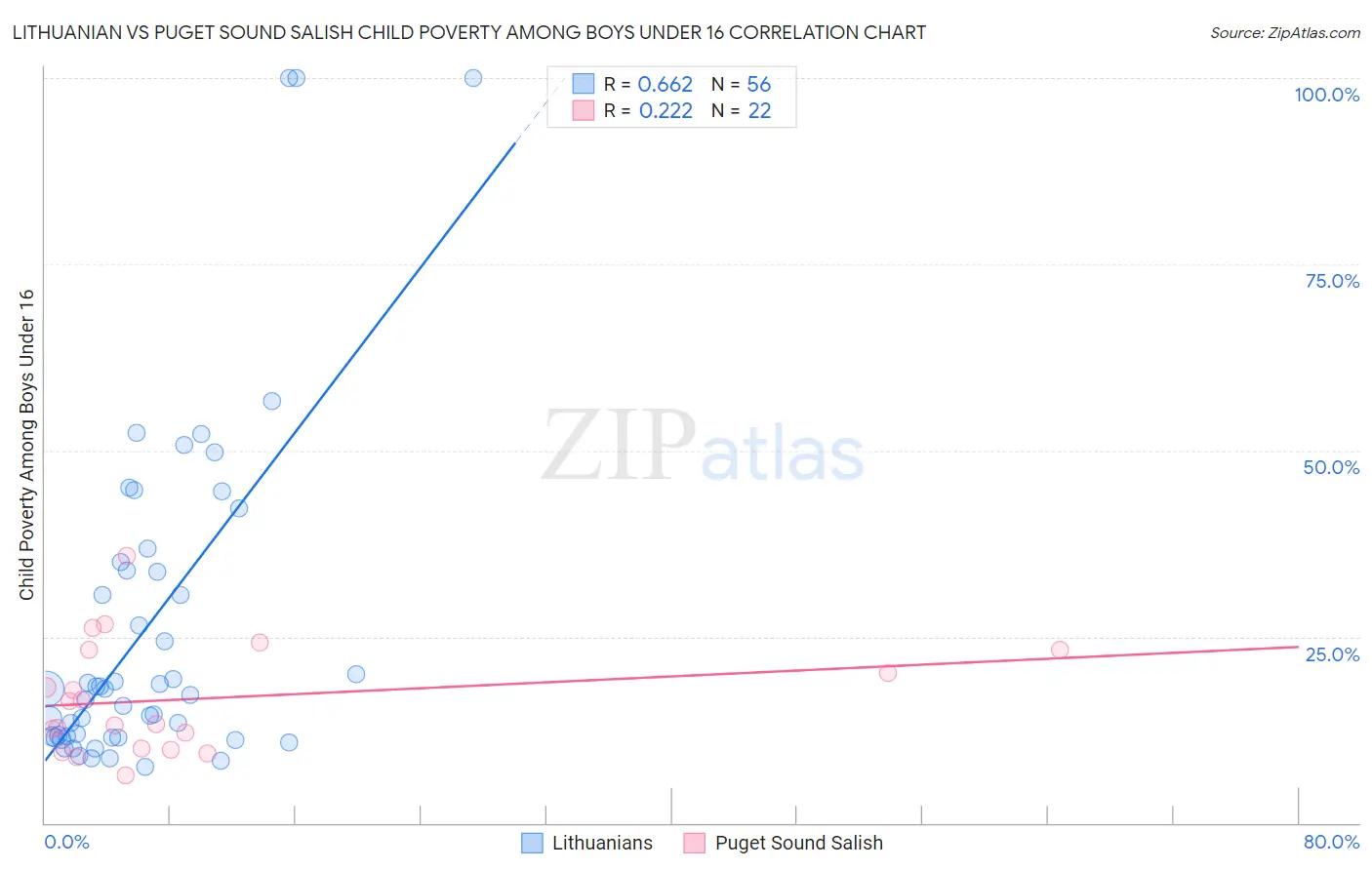Lithuanian vs Puget Sound Salish Child Poverty Among Boys Under 16