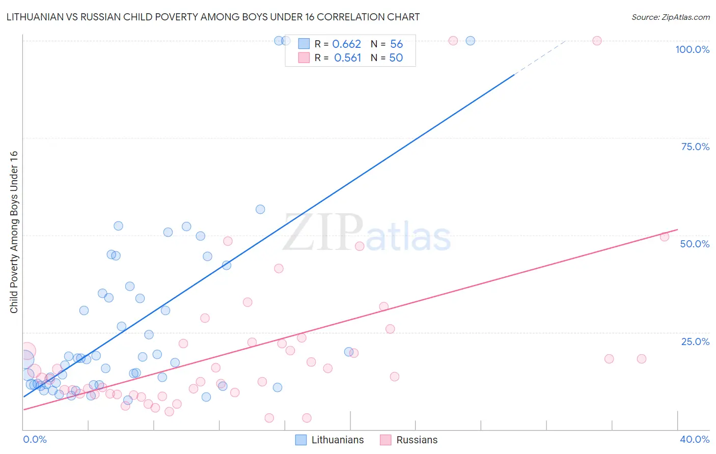 Lithuanian vs Russian Child Poverty Among Boys Under 16
