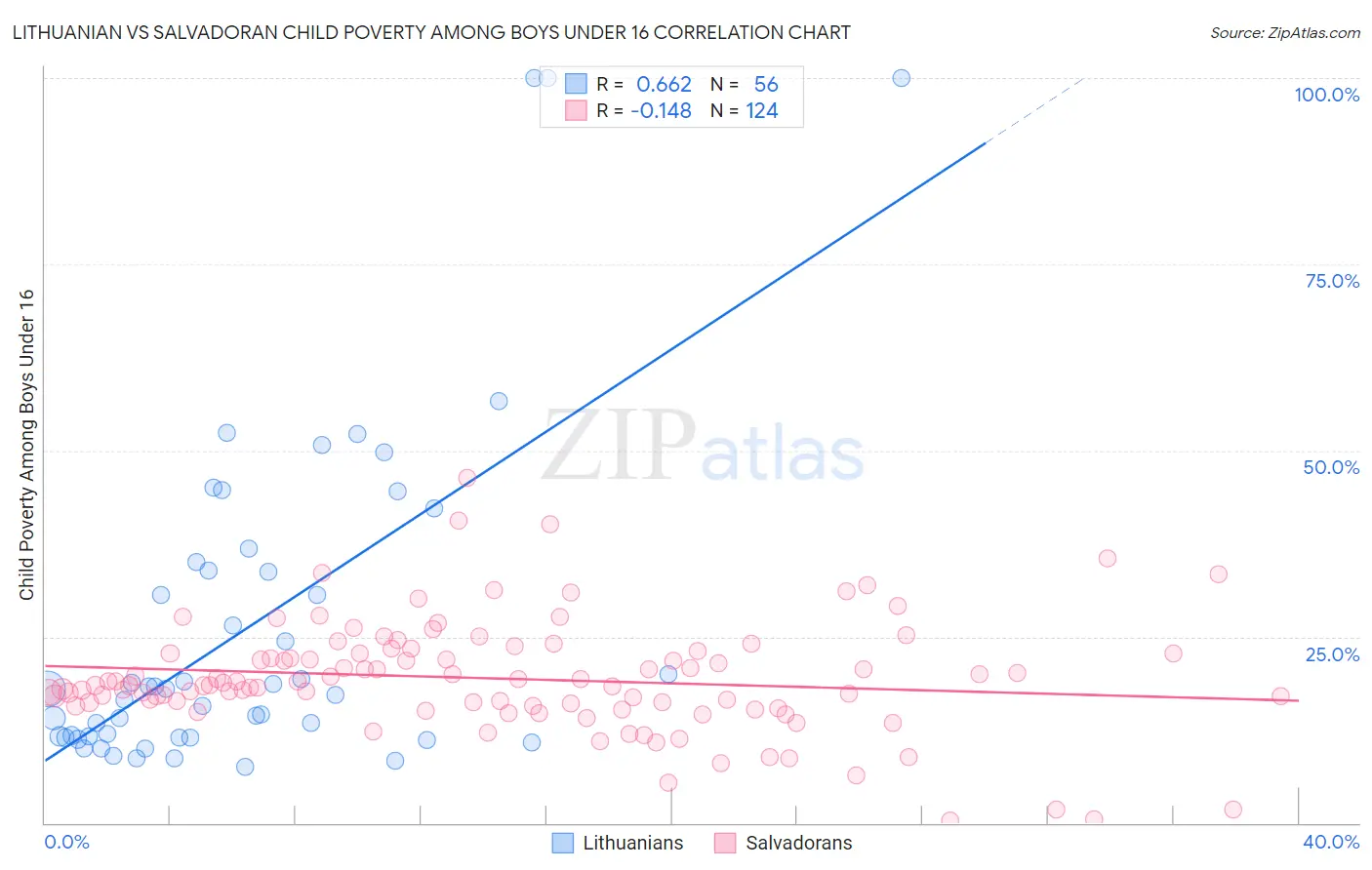 Lithuanian vs Salvadoran Child Poverty Among Boys Under 16