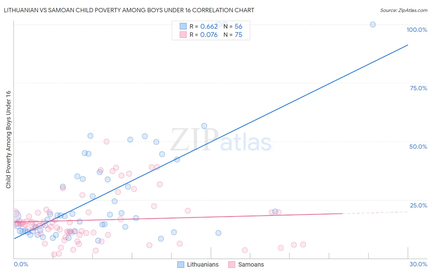 Lithuanian vs Samoan Child Poverty Among Boys Under 16