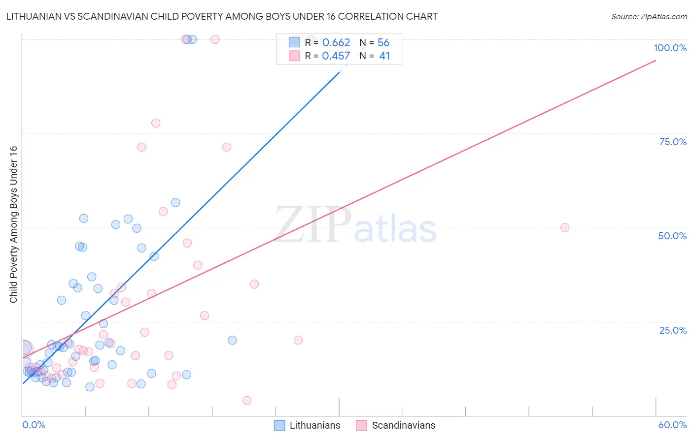 Lithuanian vs Scandinavian Child Poverty Among Boys Under 16