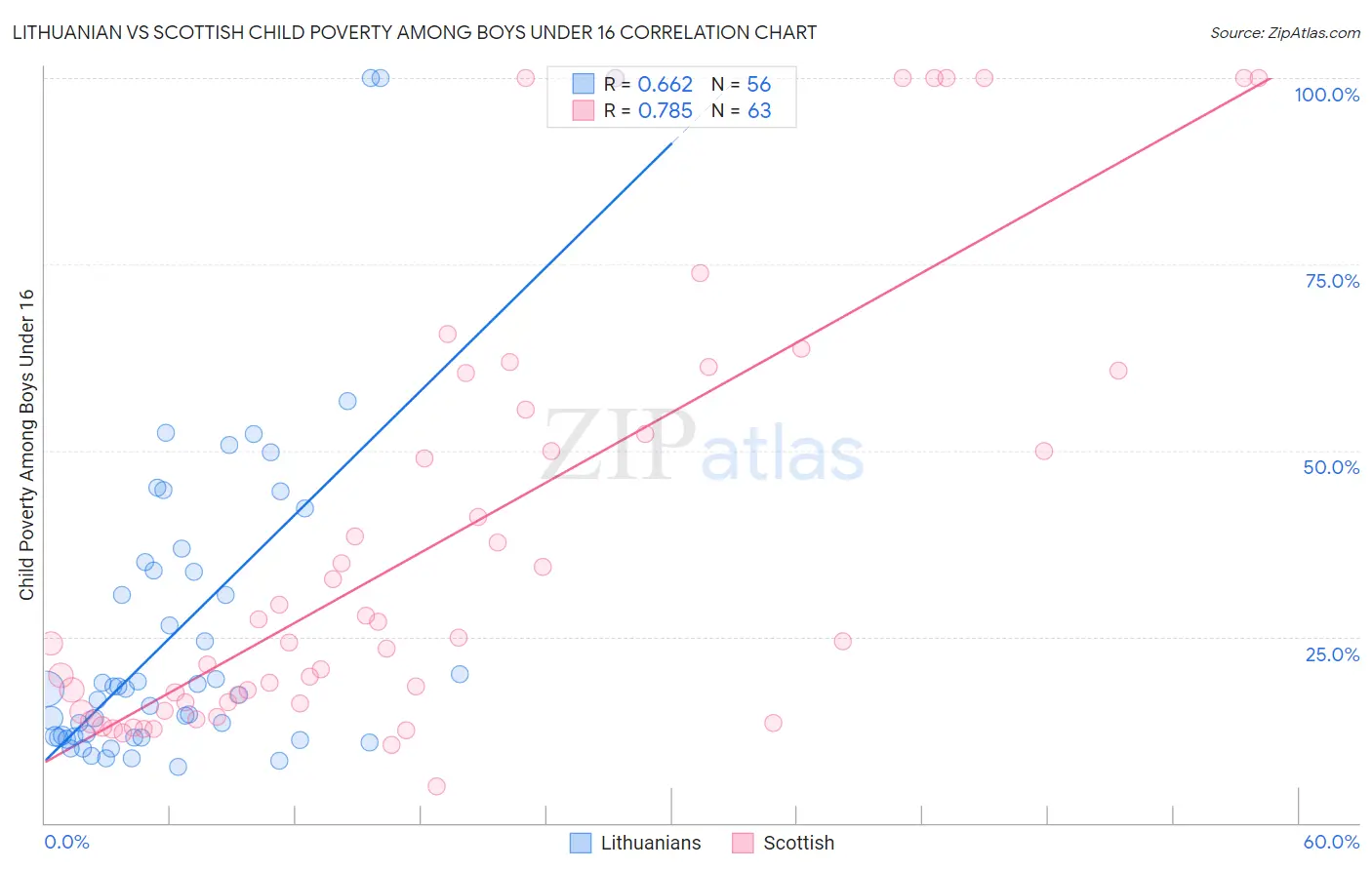 Lithuanian vs Scottish Child Poverty Among Boys Under 16