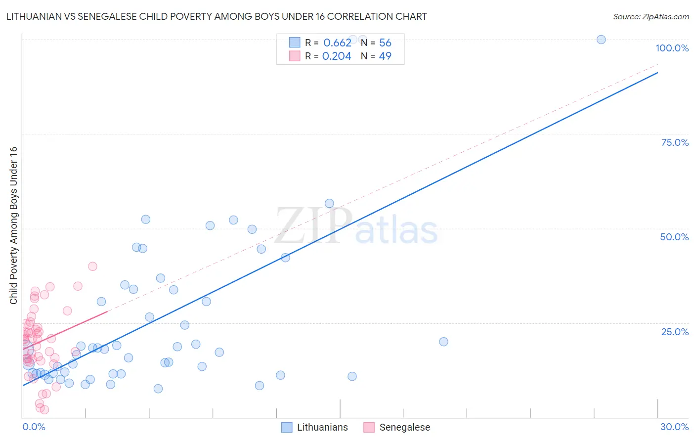 Lithuanian vs Senegalese Child Poverty Among Boys Under 16