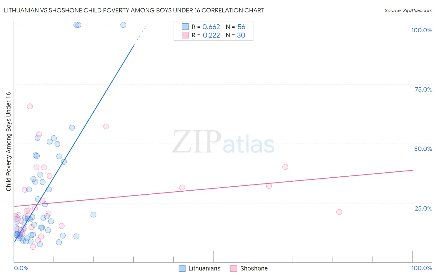 Lithuanian vs Shoshone Child Poverty Among Boys Under 16