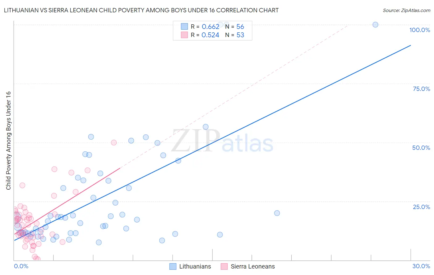 Lithuanian vs Sierra Leonean Child Poverty Among Boys Under 16