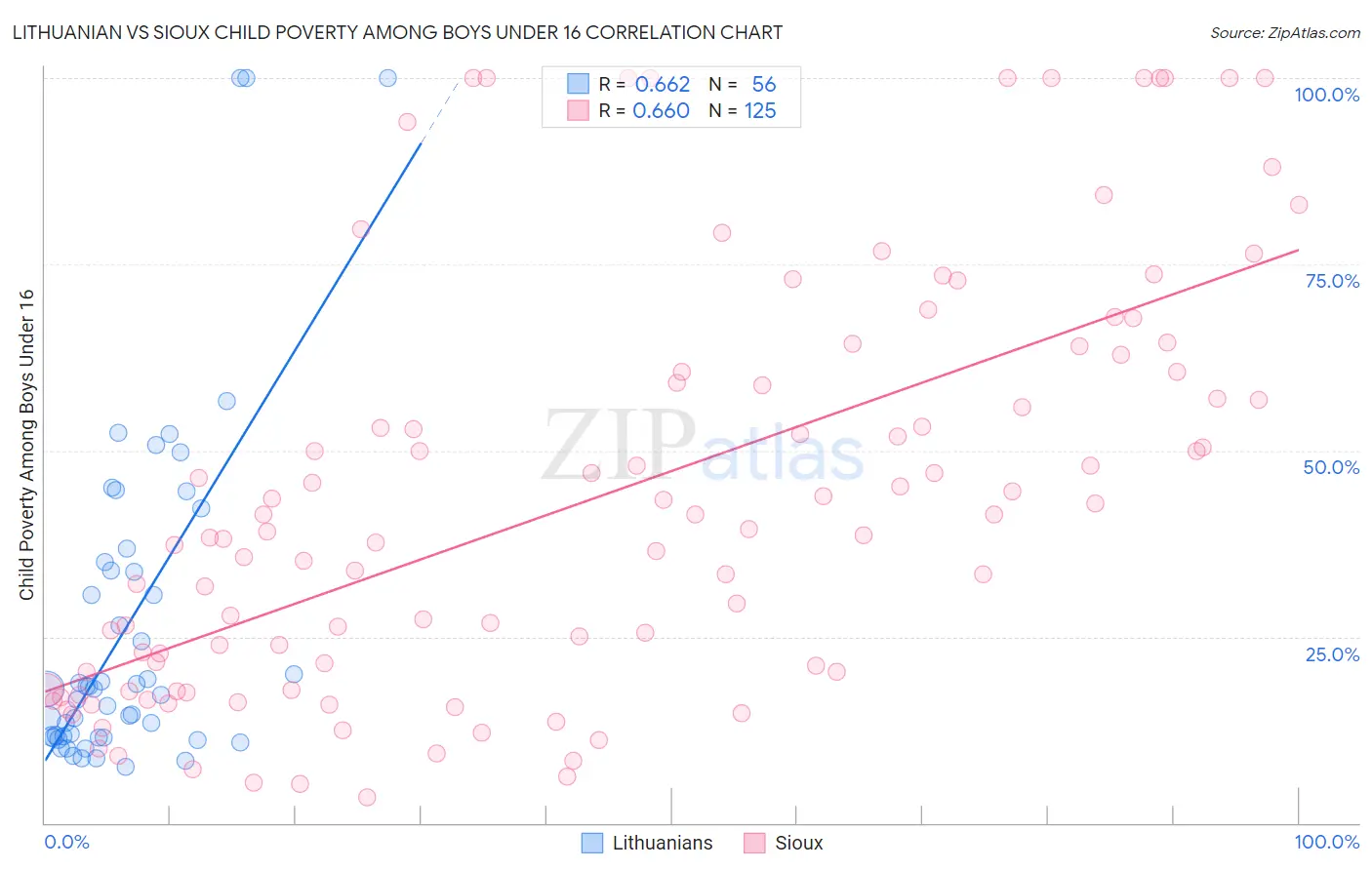Lithuanian vs Sioux Child Poverty Among Boys Under 16