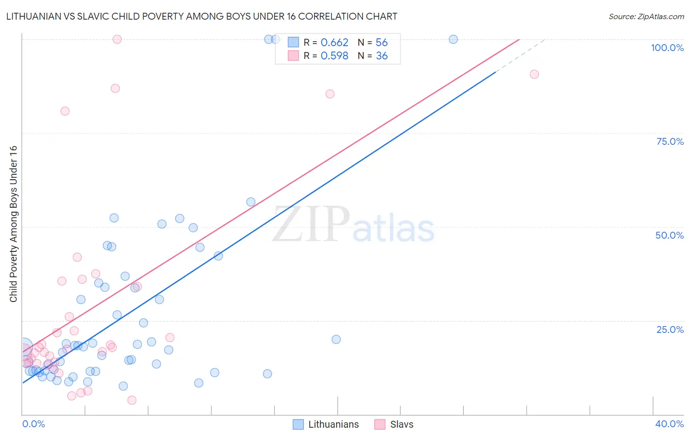 Lithuanian vs Slavic Child Poverty Among Boys Under 16