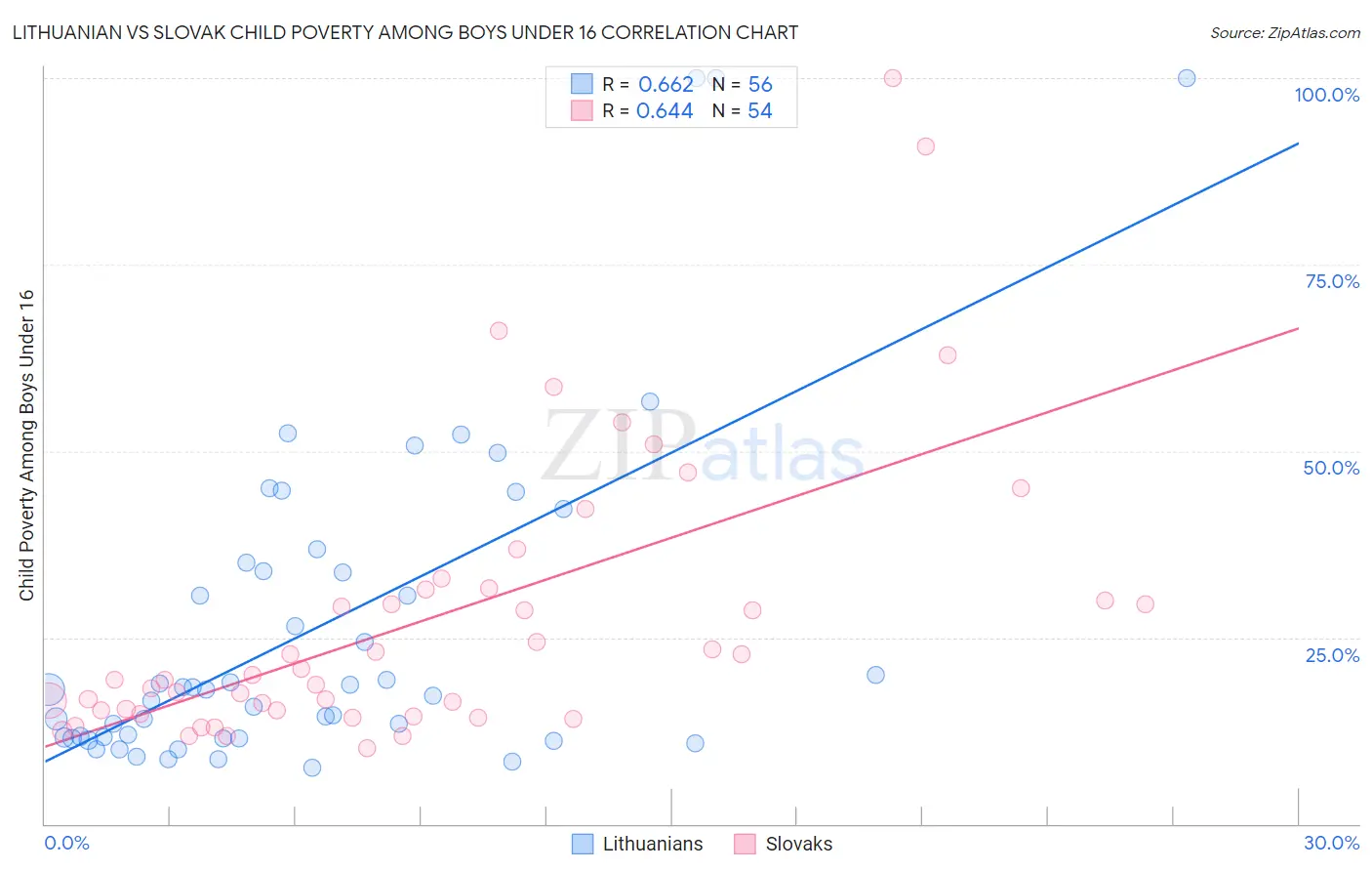 Lithuanian vs Slovak Child Poverty Among Boys Under 16