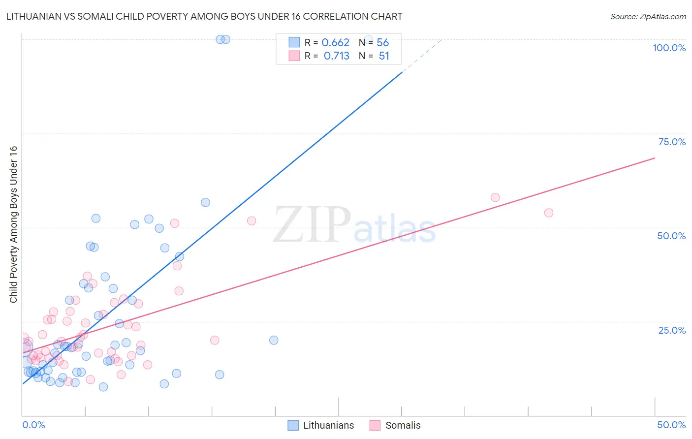 Lithuanian vs Somali Child Poverty Among Boys Under 16