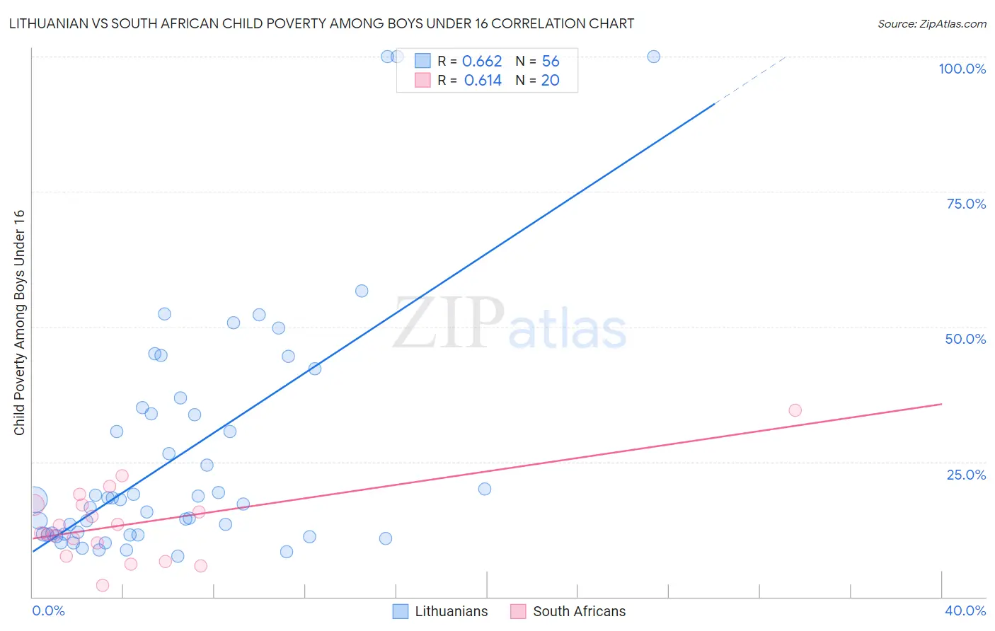 Lithuanian vs South African Child Poverty Among Boys Under 16