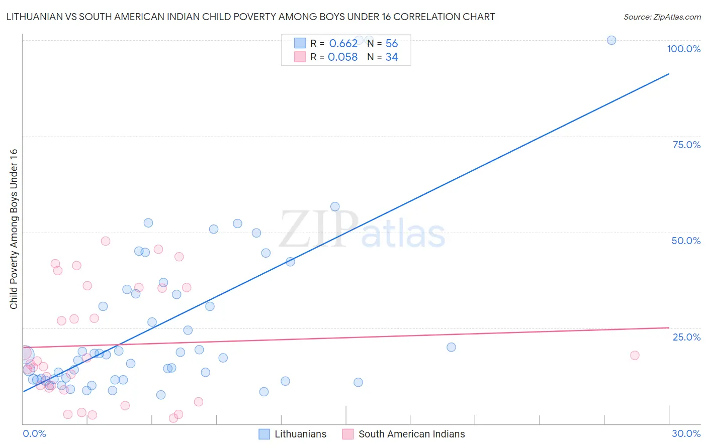 Lithuanian vs South American Indian Child Poverty Among Boys Under 16