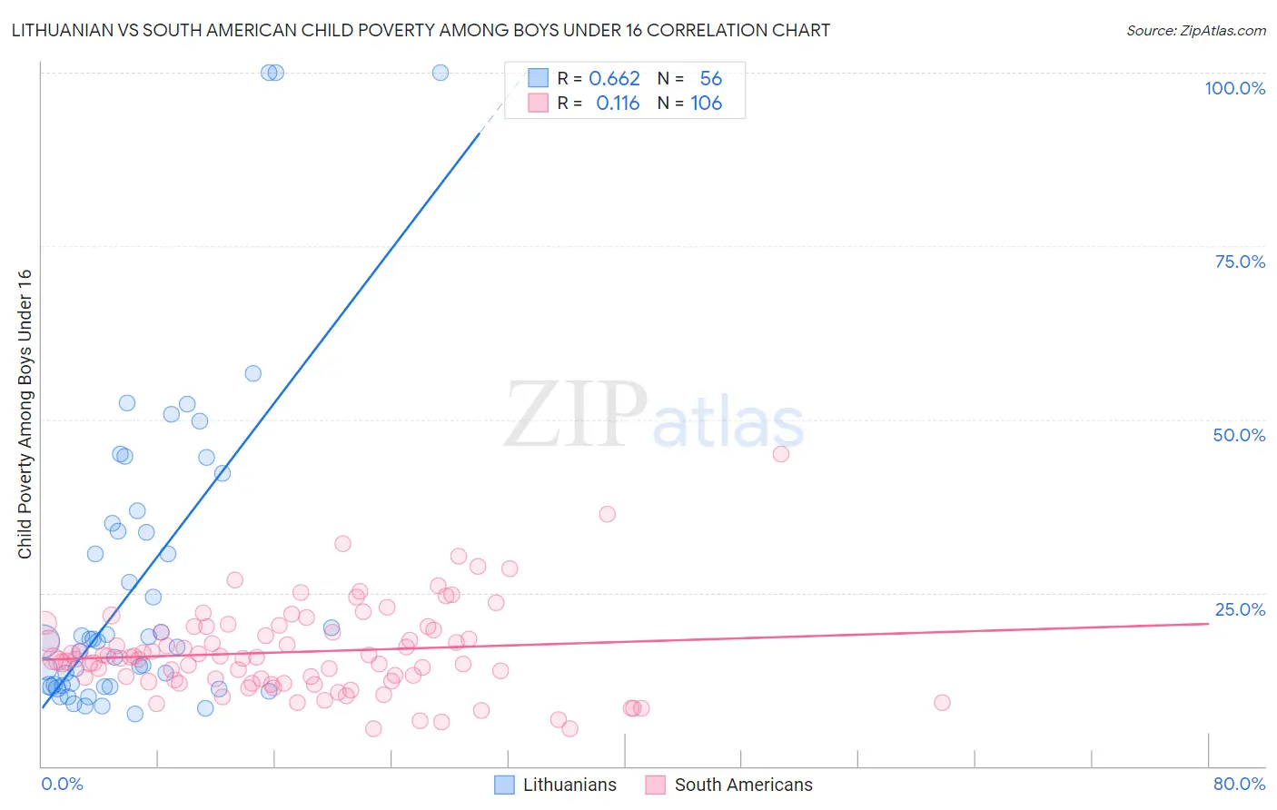 Lithuanian vs South American Child Poverty Among Boys Under 16