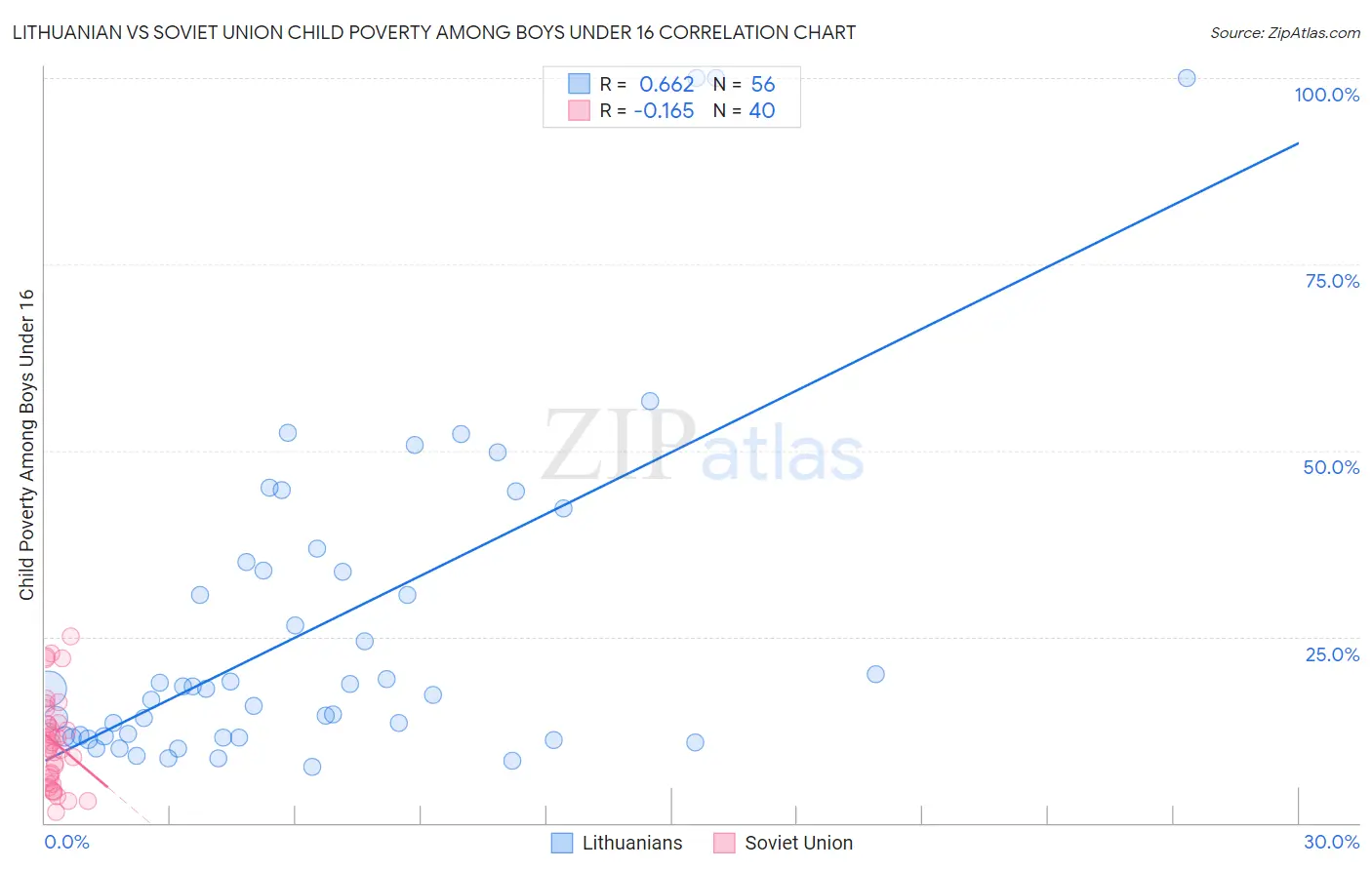 Lithuanian vs Soviet Union Child Poverty Among Boys Under 16