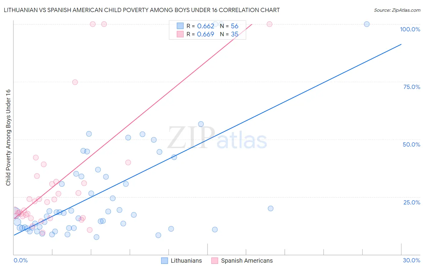 Lithuanian vs Spanish American Child Poverty Among Boys Under 16