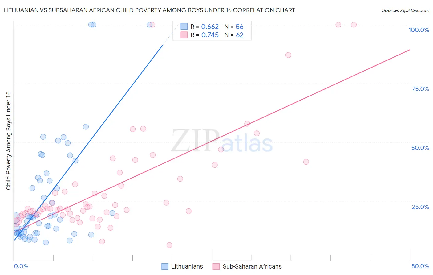 Lithuanian vs Subsaharan African Child Poverty Among Boys Under 16