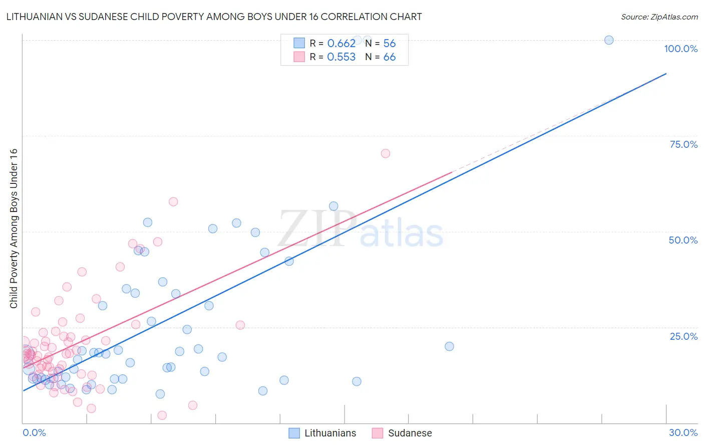 Lithuanian vs Sudanese Child Poverty Among Boys Under 16