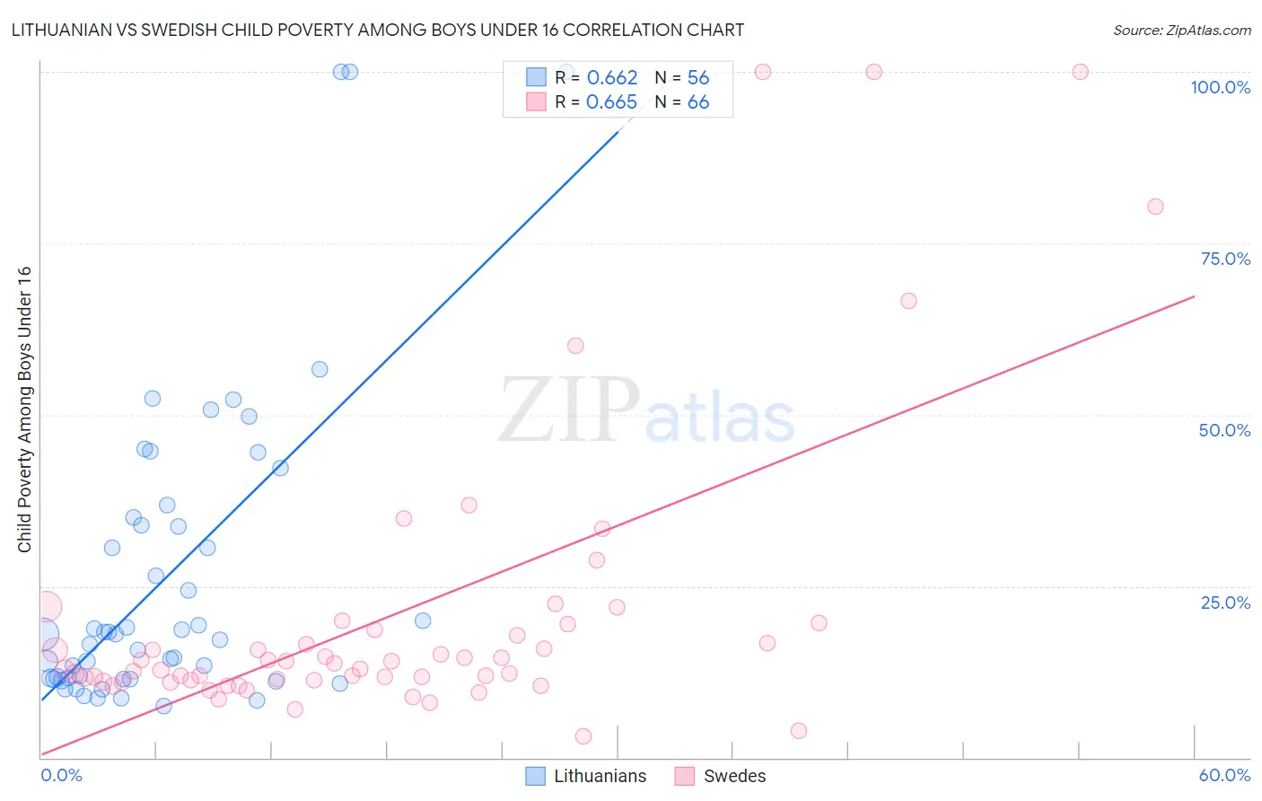 Lithuanian vs Swedish Child Poverty Among Boys Under 16