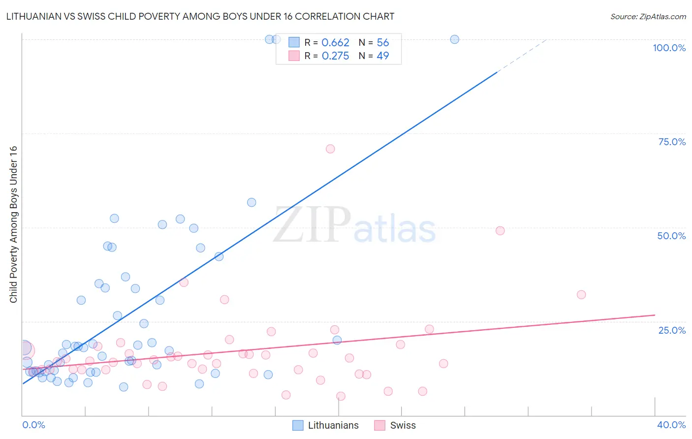 Lithuanian vs Swiss Child Poverty Among Boys Under 16