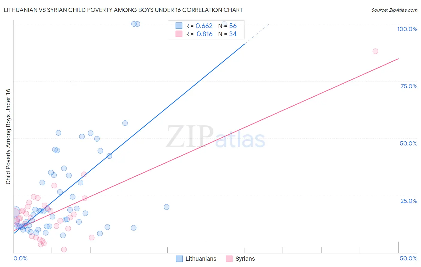 Lithuanian vs Syrian Child Poverty Among Boys Under 16