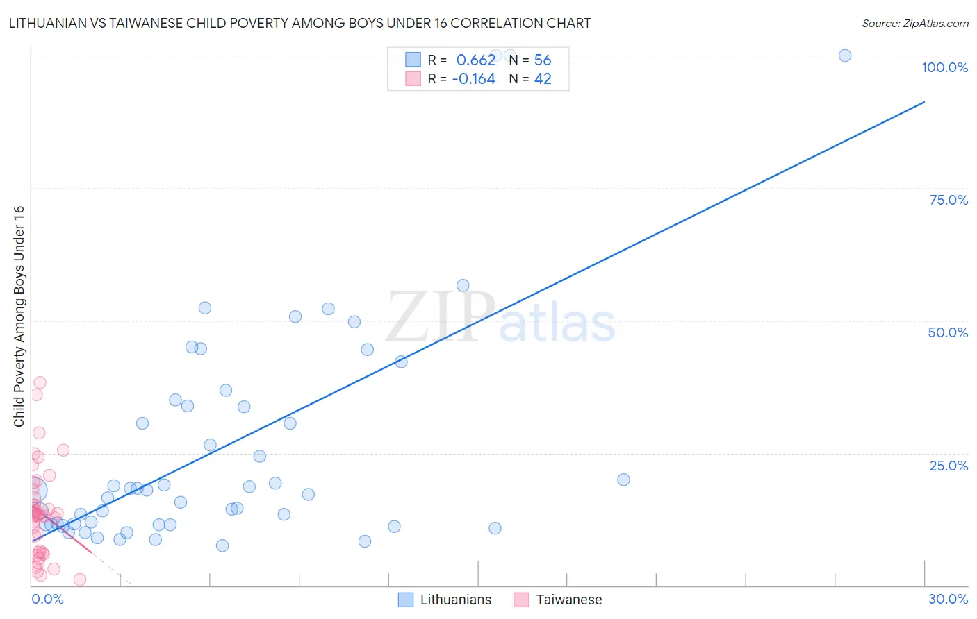 Lithuanian vs Taiwanese Child Poverty Among Boys Under 16