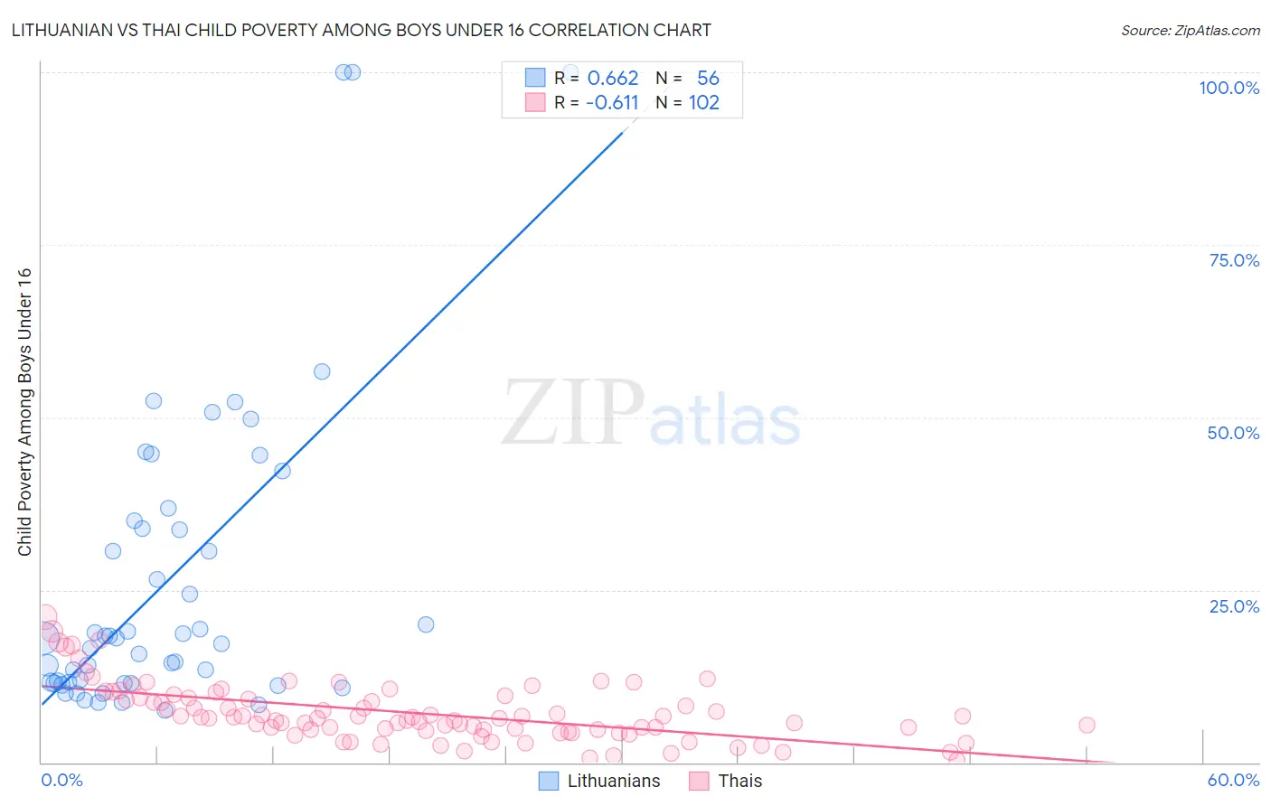 Lithuanian vs Thai Child Poverty Among Boys Under 16