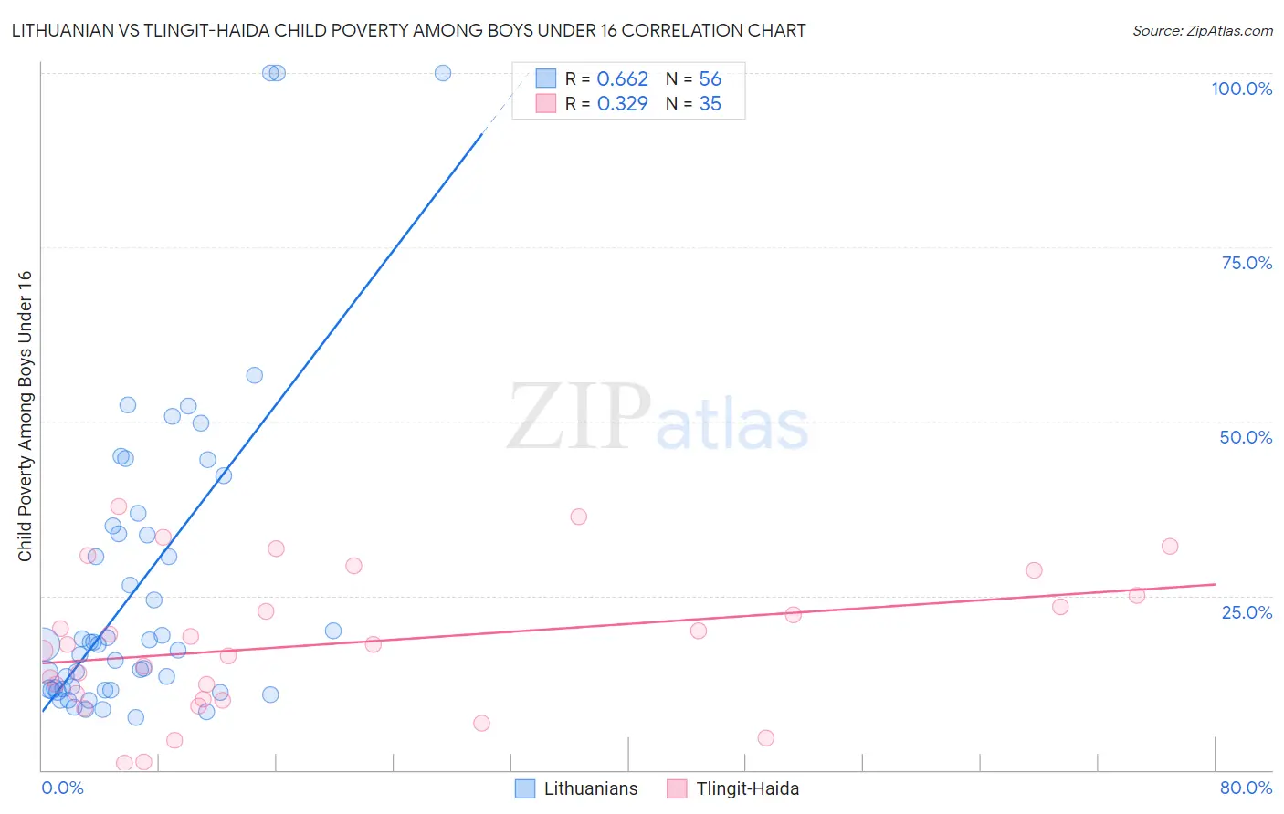 Lithuanian vs Tlingit-Haida Child Poverty Among Boys Under 16