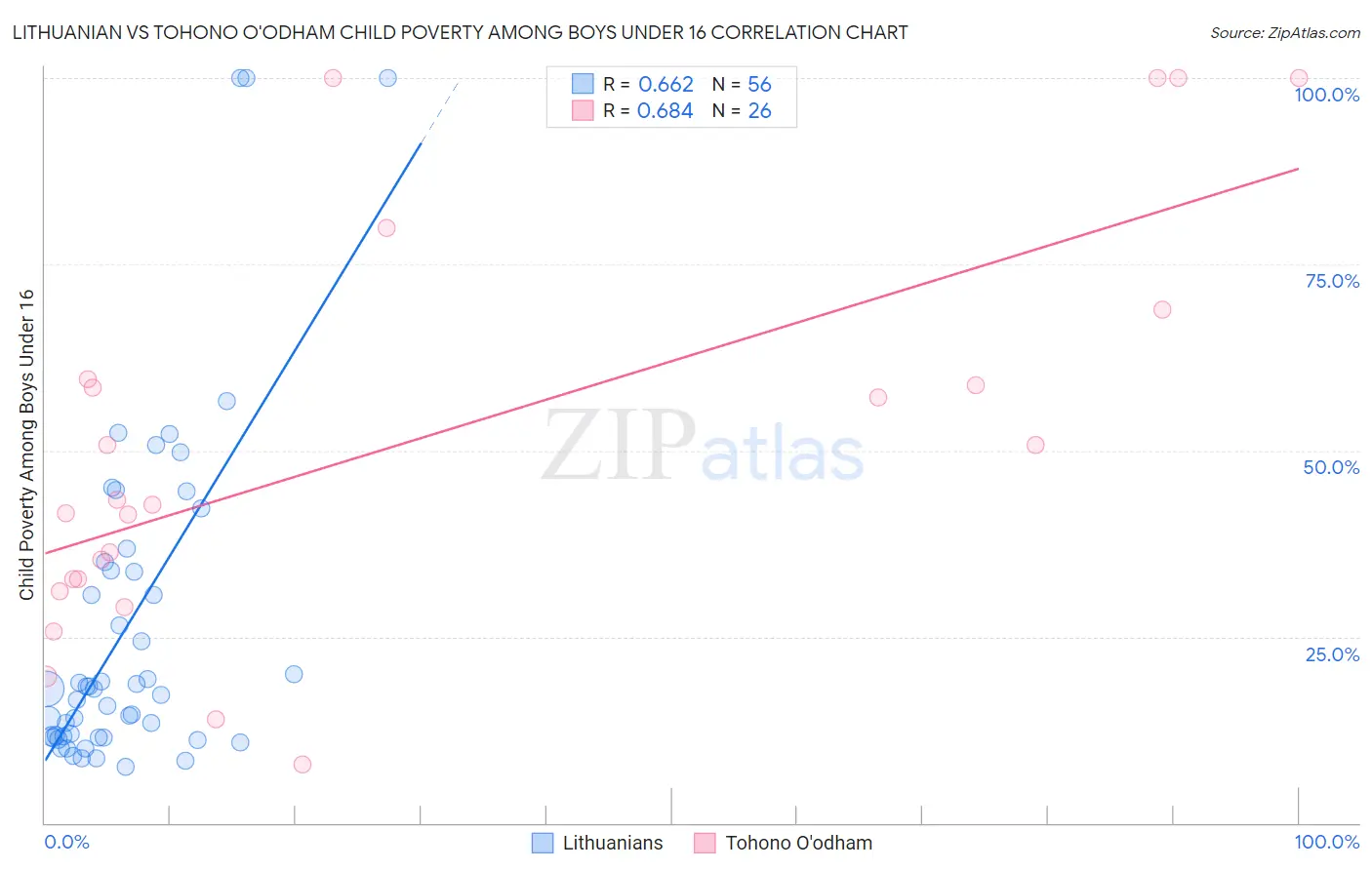 Lithuanian vs Tohono O'odham Child Poverty Among Boys Under 16