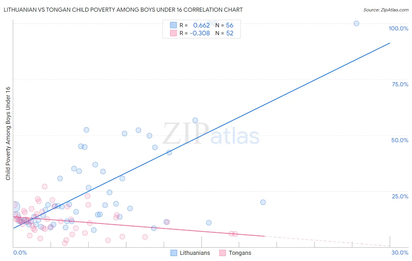 Lithuanian vs Tongan Child Poverty Among Boys Under 16