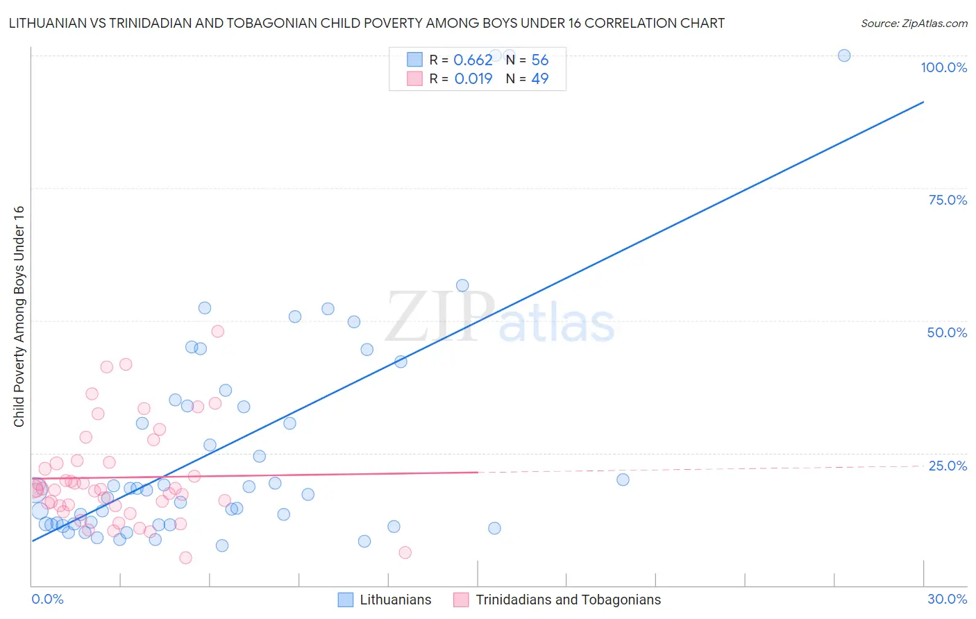 Lithuanian vs Trinidadian and Tobagonian Child Poverty Among Boys Under 16