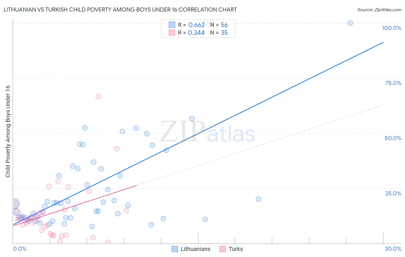 Lithuanian vs Turkish Child Poverty Among Boys Under 16