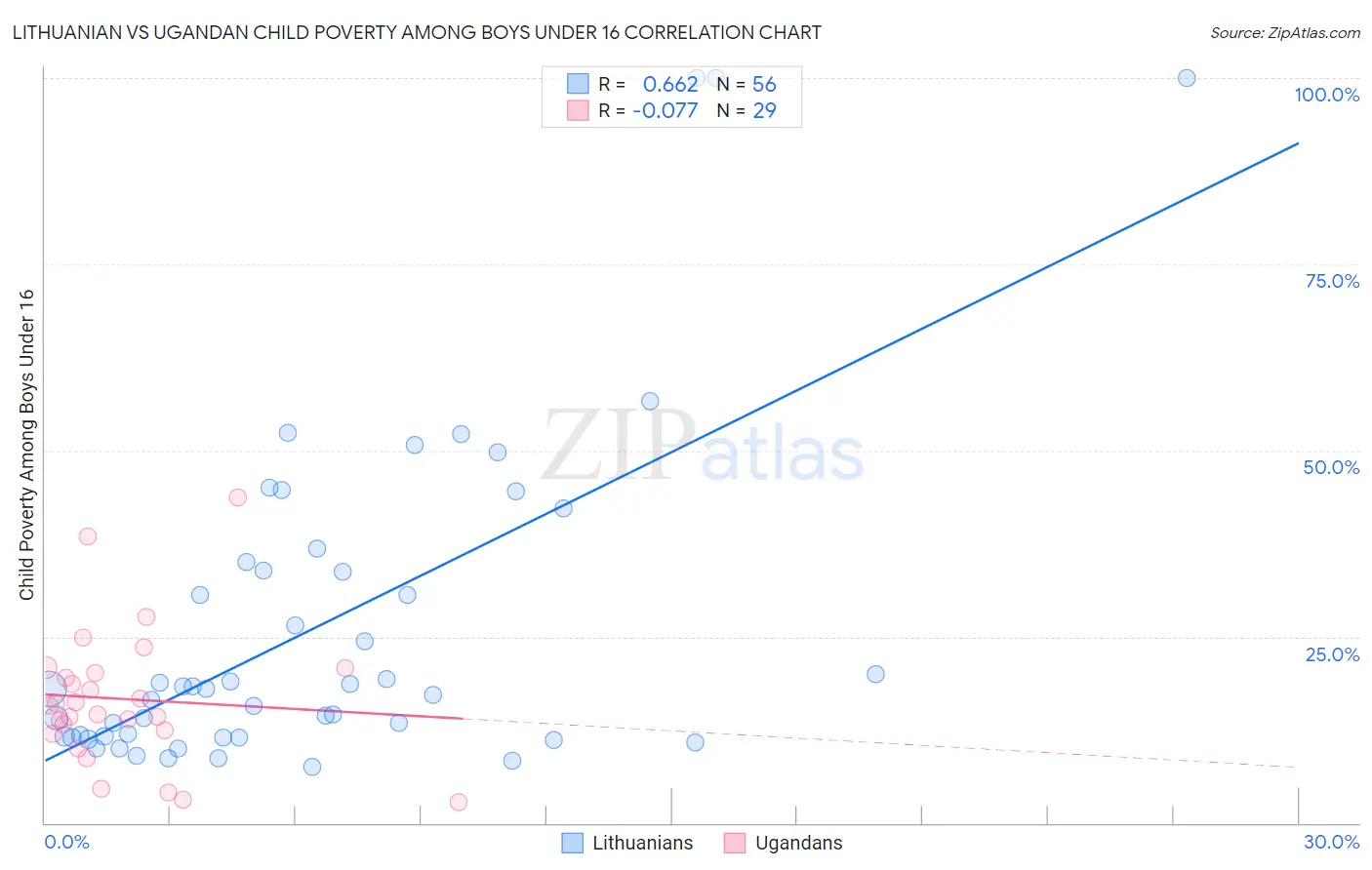 Lithuanian vs Ugandan Child Poverty Among Boys Under 16