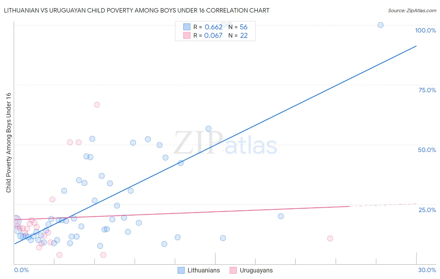 Lithuanian vs Uruguayan Child Poverty Among Boys Under 16