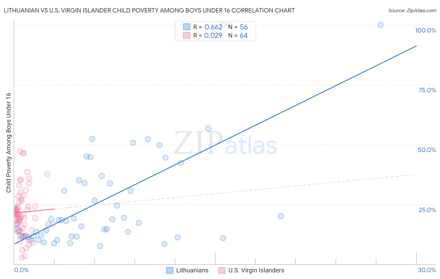 Lithuanian vs U.S. Virgin Islander Child Poverty Among Boys Under 16