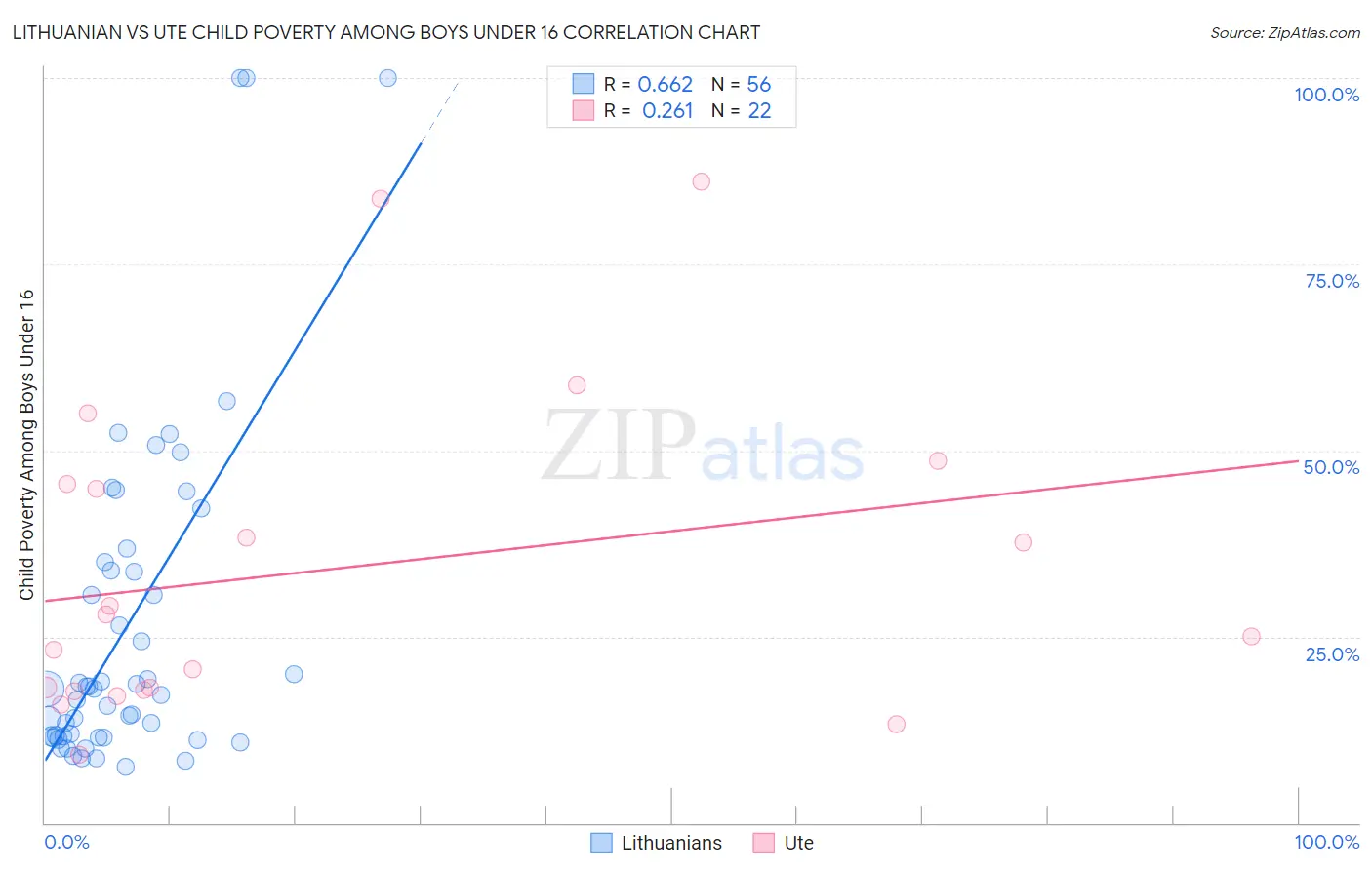 Lithuanian vs Ute Child Poverty Among Boys Under 16