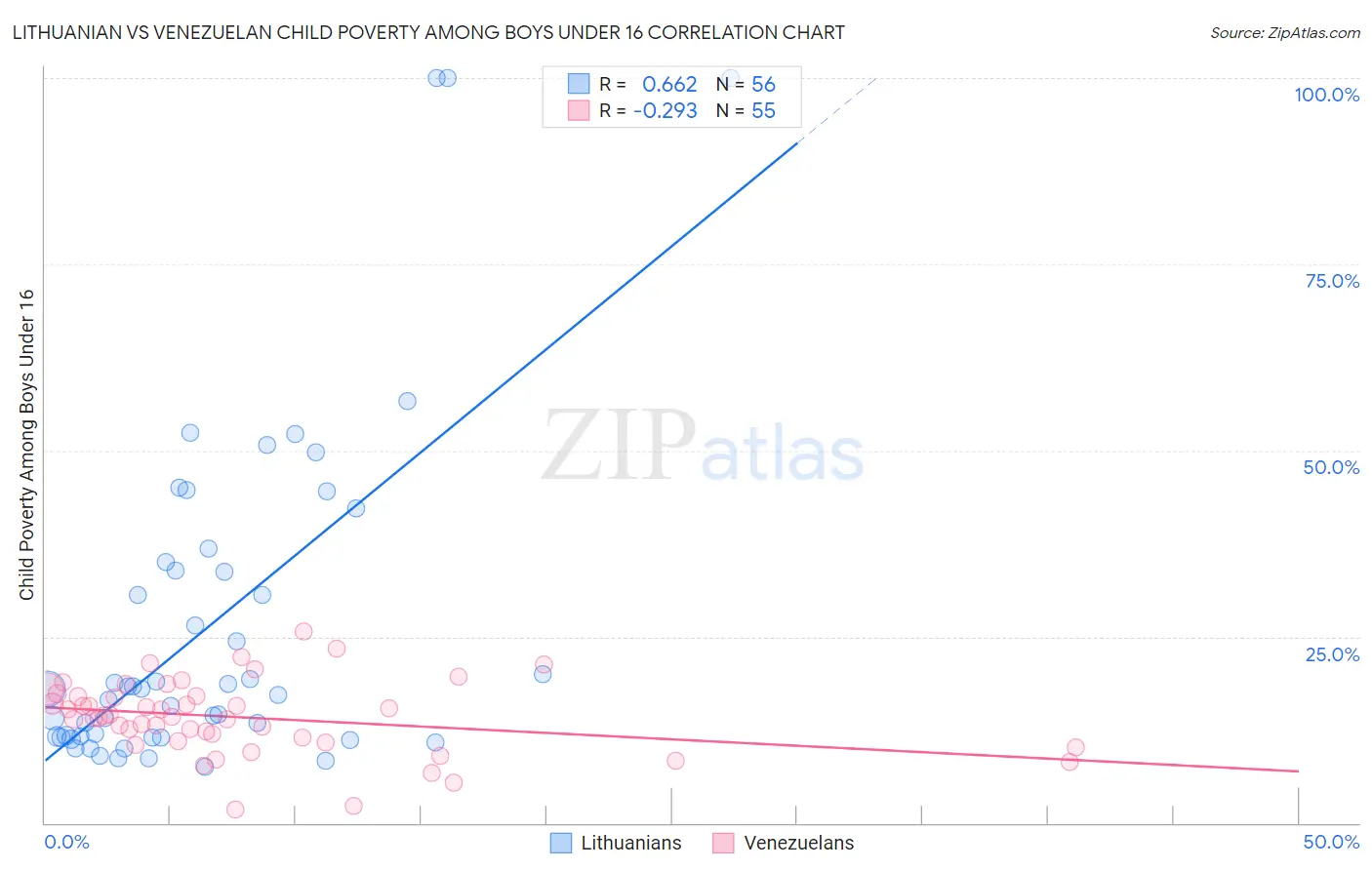 Lithuanian vs Venezuelan Child Poverty Among Boys Under 16