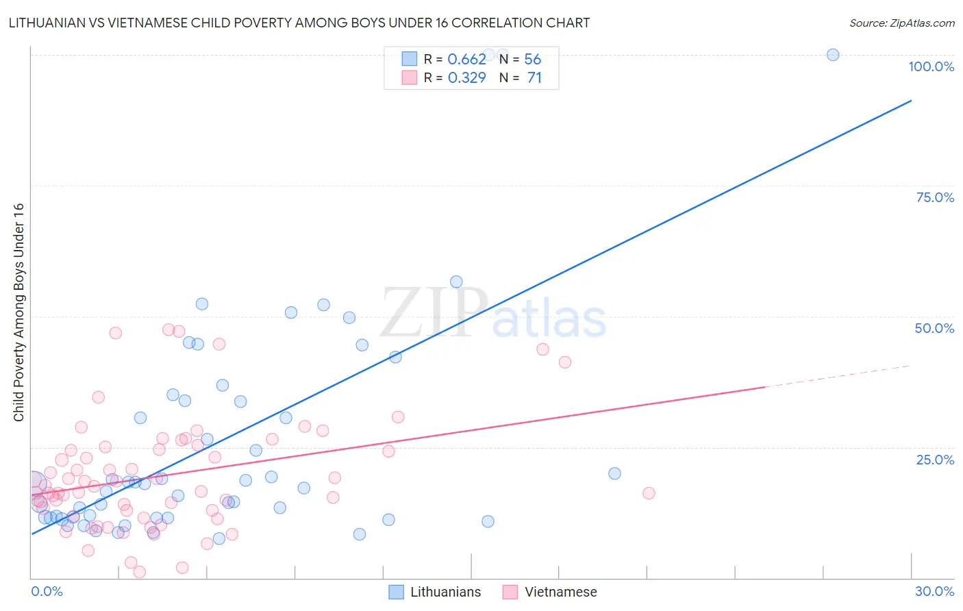 Lithuanian vs Vietnamese Child Poverty Among Boys Under 16