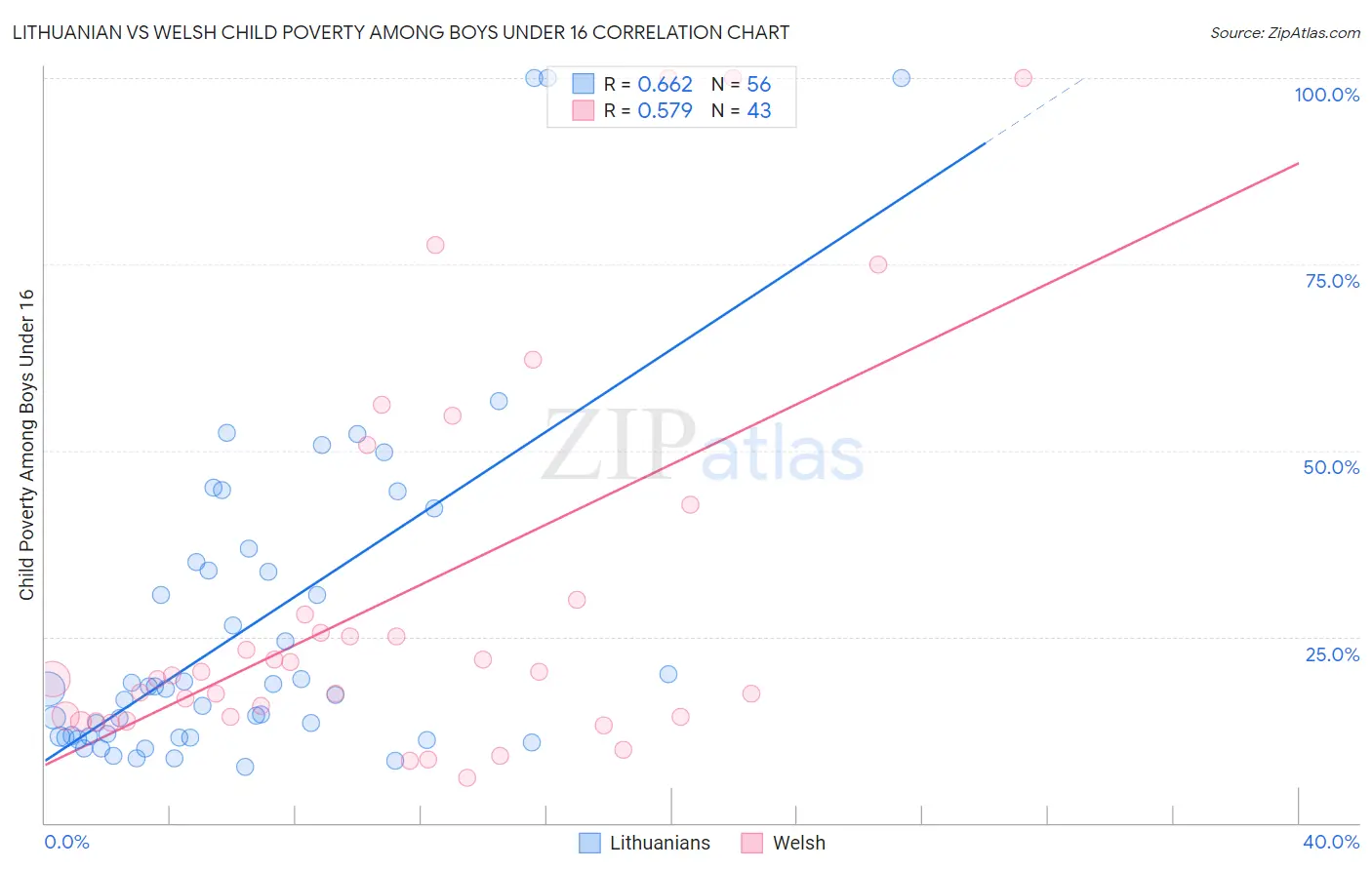 Lithuanian vs Welsh Child Poverty Among Boys Under 16