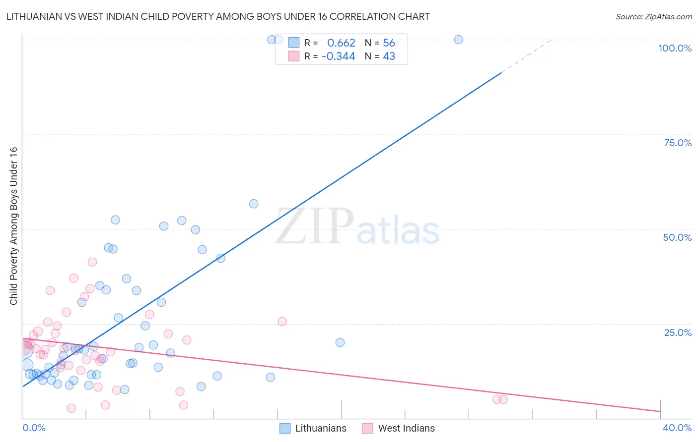 Lithuanian vs West Indian Child Poverty Among Boys Under 16