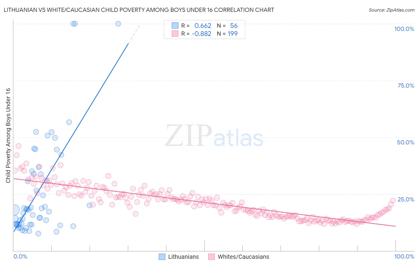 Lithuanian vs White/Caucasian Child Poverty Among Boys Under 16