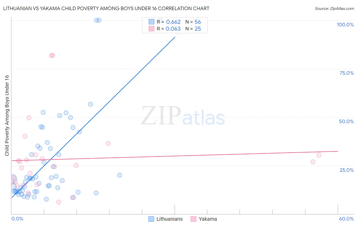 Lithuanian vs Yakama Child Poverty Among Boys Under 16