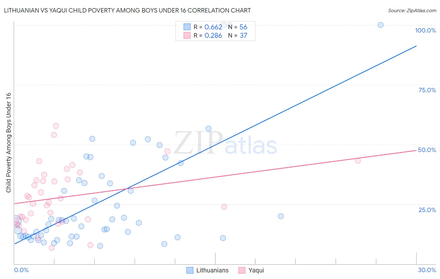 Lithuanian vs Yaqui Child Poverty Among Boys Under 16