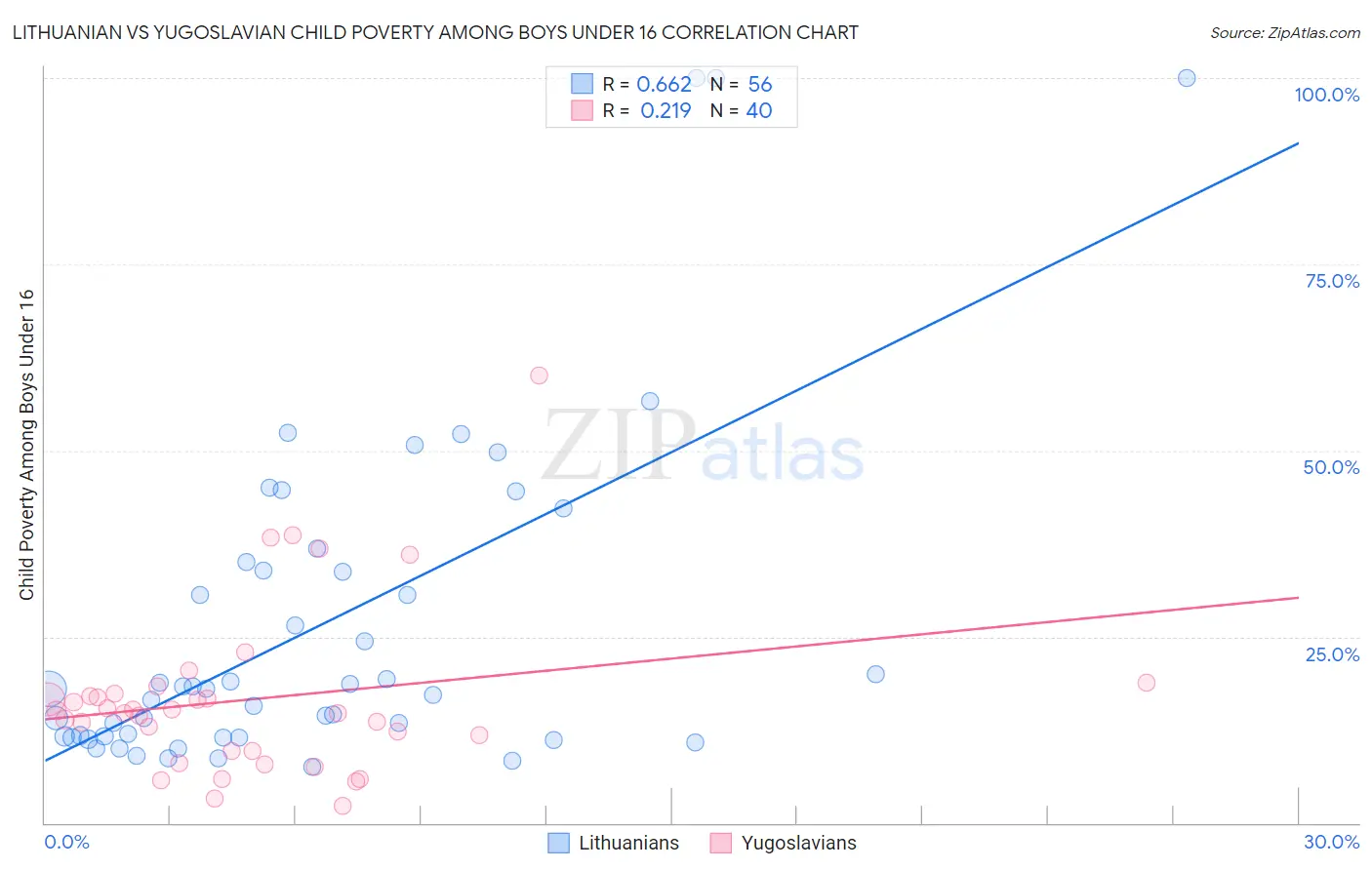 Lithuanian vs Yugoslavian Child Poverty Among Boys Under 16