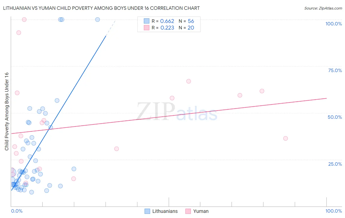 Lithuanian vs Yuman Child Poverty Among Boys Under 16