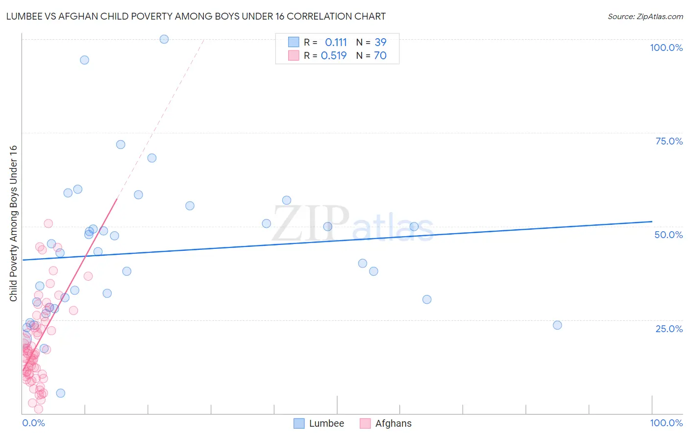 Lumbee vs Afghan Child Poverty Among Boys Under 16