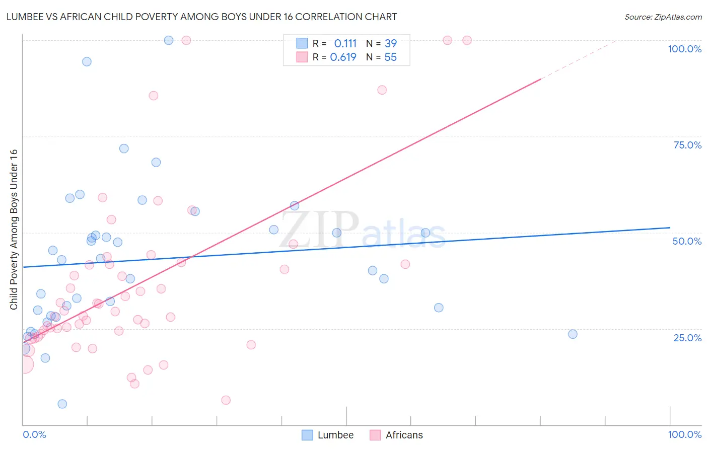 Lumbee vs African Child Poverty Among Boys Under 16