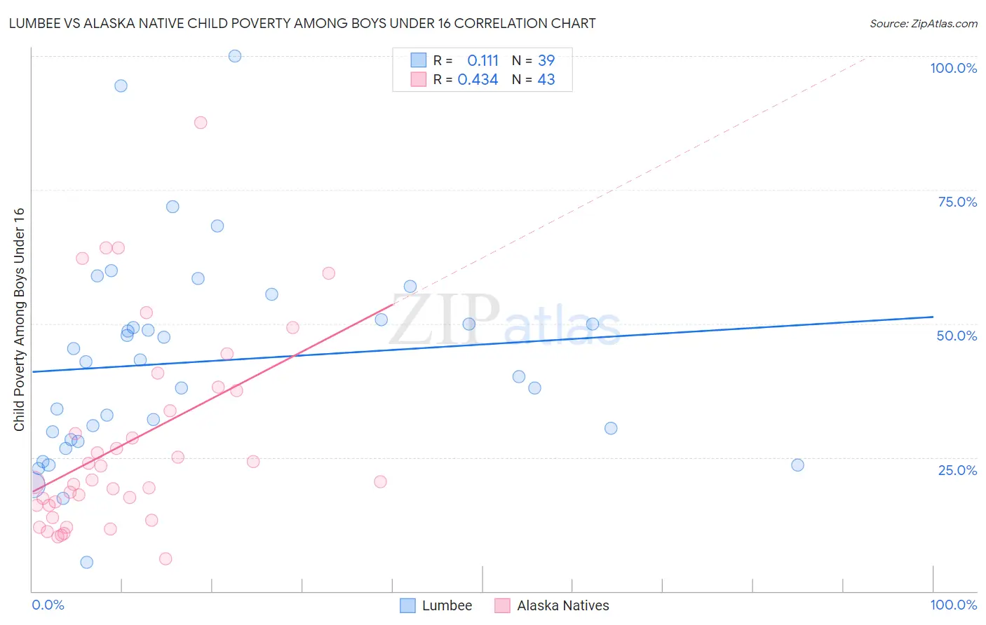 Lumbee vs Alaska Native Child Poverty Among Boys Under 16